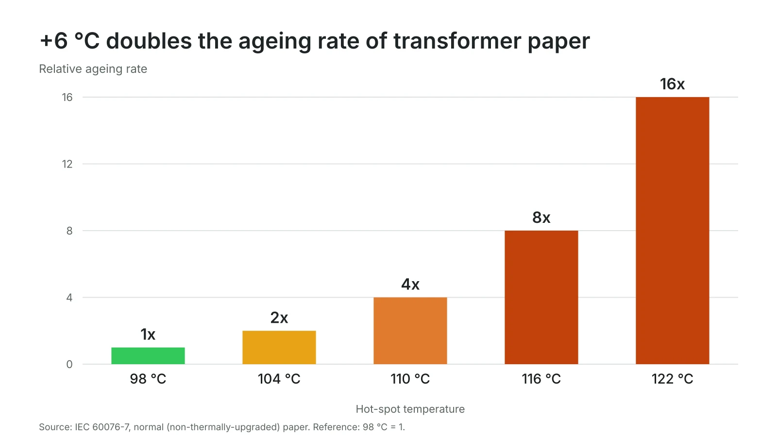 Relative ageing rate of transformer paper insulation: 1x at 98 °C, 2x at 104 °C, 4x at 110 °C, 8x at 116 °C, 16x at 122 °C (IEC 60076-7)