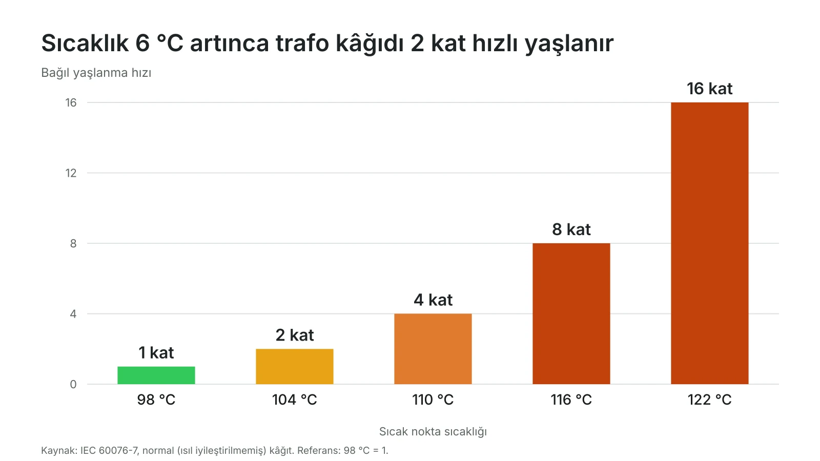 Trafo kâğıt yalıtımının bağıl yaşlanma hızı: sıcak nokta sıcaklığı 98 °C’de 1, 104 °C’de 2, 110 °C’de 4, 116 °C’de 8, 122 °C’de 16 kat (IEC 60076-7)