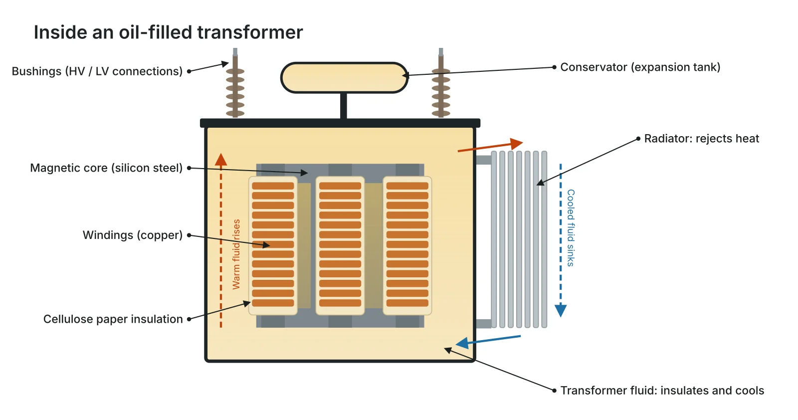 Cutaway of an oil-filled transformer: bushings, conservator, magnetic core, copper windings, paper insulation, transformer fluid and radiator