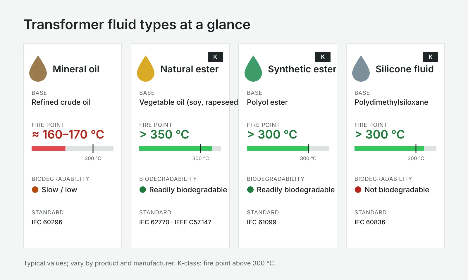 Transformer fluid types compared: mineral oil, natural ester, synthetic ester and silicone; fire point, biodegradability and standards