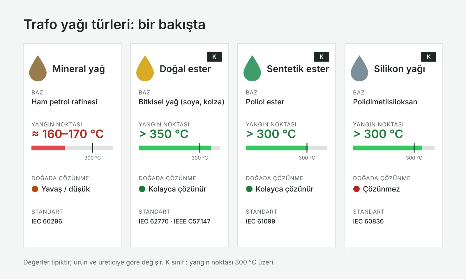 Trafo yağı türleri karşılaştırması: mineral yağ, doğal ester, sentetik ester ve silikon yağı; yangın noktası, doğada çözünme ve standartlar